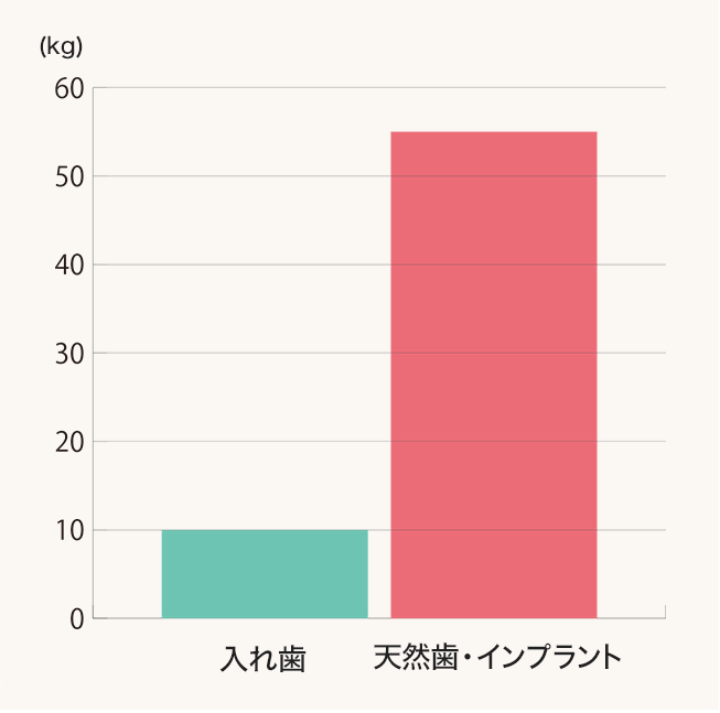 インプラント噛む力